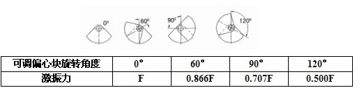 振動(dòng)電機(jī)激振力調(diào)整